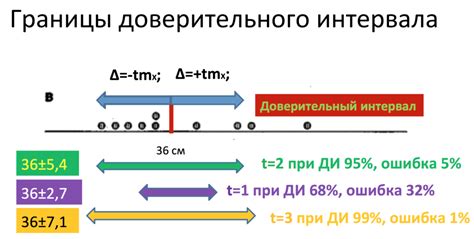 Использование доверительного интервала в различных областях