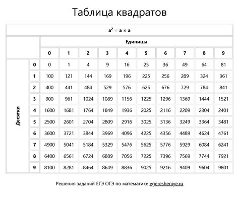 Использование полных квадратов в алгебре