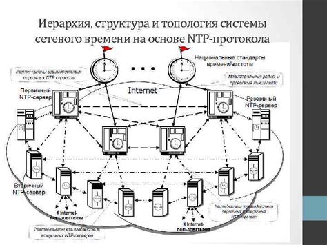 Использование сетевого протокола NTP