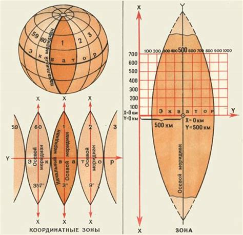Использование систем координат в графиках и на картах