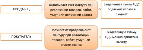 Исправительный счет-фактура: понятие и назначение