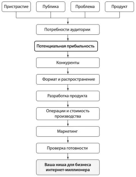 Исследование ниши перед разработкой рекламной стратегии