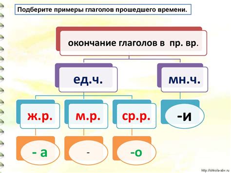 Историческая роль родовых окончаний