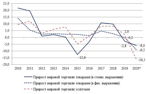 Историческое развитие международной торговли