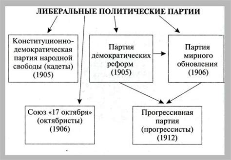 Историческое развитие политических тенденций