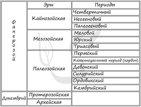 Историческое развитие эр