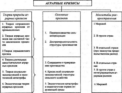 История аграрных кризисов