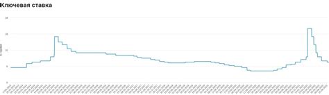 История изменения ключевой ставки