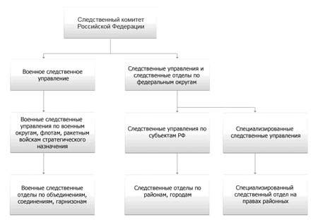 История и развитие Следственного комитета