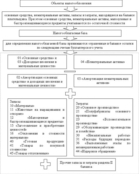 История налога на имущество организаций в России