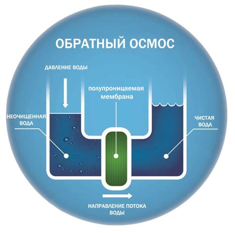 История обратного осмоса