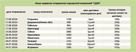 История о транспорте СДЭК для доставки по России