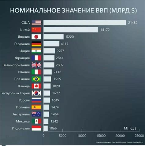 История развития ВВП в США