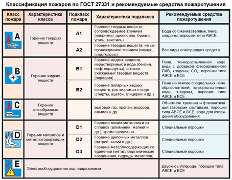 История разделения категорий огнетушителей