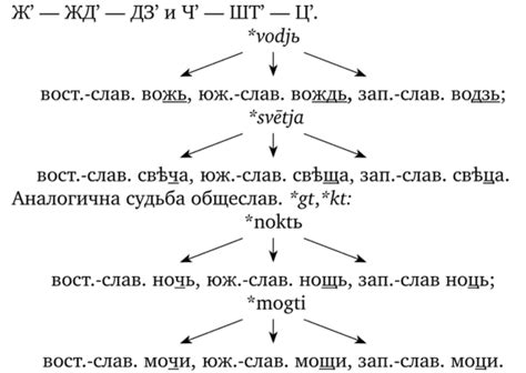 История фонетического принципа