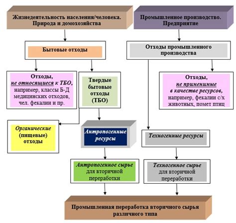 Источники переработанного сырья и их классификация