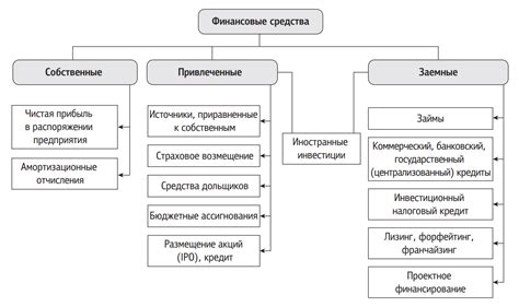 Источники финансирования студодеятельности