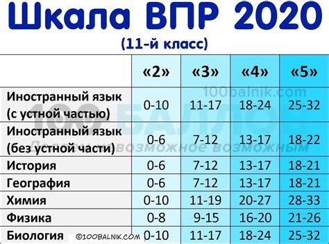 Какая норма баллов нужна для "4" в школе?