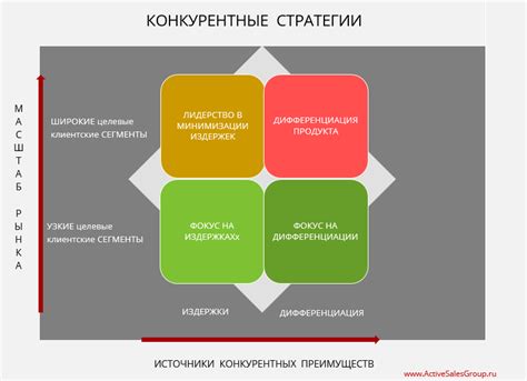 Какие бывают конкурентные преимущества