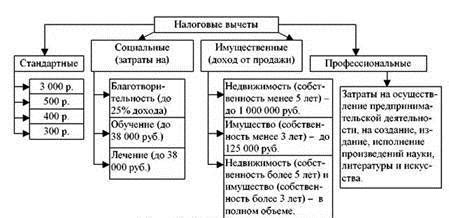 Какие виды вычетов входят в общую сумму вычета