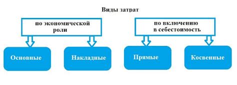 Какие виды затрат возмещаются в полном размере?