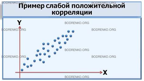 Какие виды корреляции существуют?