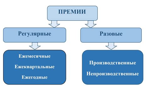 Какие виды премий существуют?