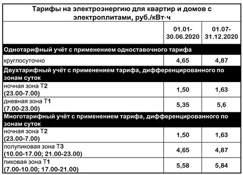 Какие временные интервалы включает тариф "День-Ночь"?