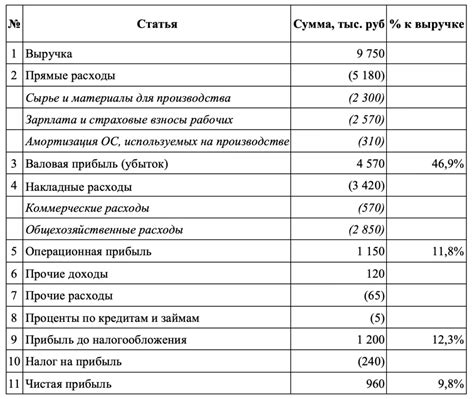 Какие данные входят в расходы по номеру