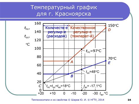 Какие данные используются для рассчета температурного графика?