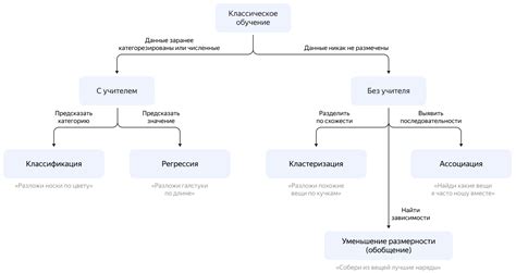 Какие данные используются при машинном обучении с учителем?