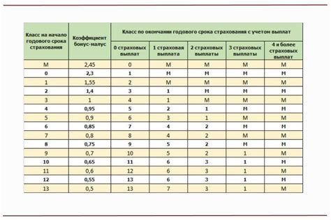 Какие данные учитываются при расчете коэффициента КМБ ОСАГО?