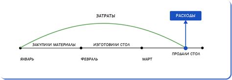 Какие затраты и каков результат