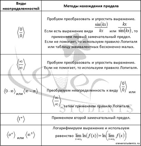 Какие значения может иметь предел неопределенности?