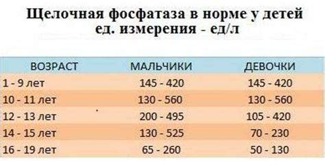 Какие значения считаются нормой для щелочной фосфатазы 115?