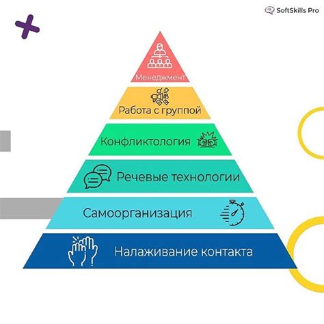 Какие навыки входят в понятие практических основ?