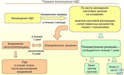 Какие организации имеют право на возмещение НДС?