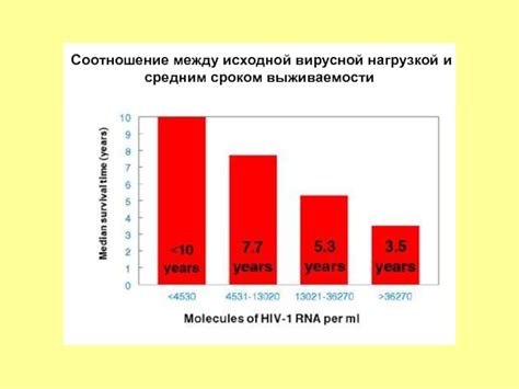 Какие осложнения возникают при высокой вирусной нагрузке?