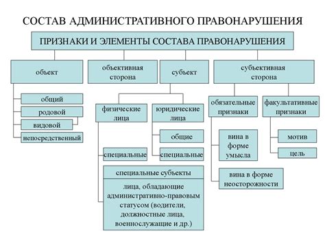 Какие последствия могут быть при нарушении формального состава административного правонарушения?