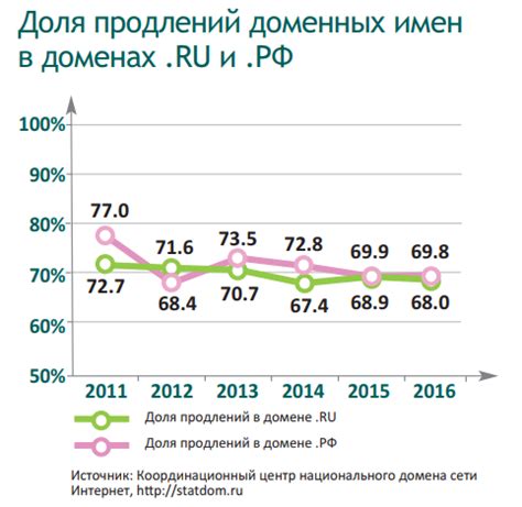 Какие преимущества есть у освобождающихся доменов?