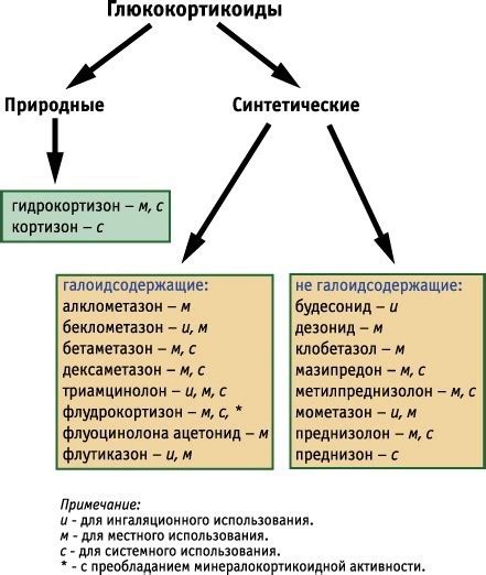 Какие проблемы лечат глюкокортикоиды?