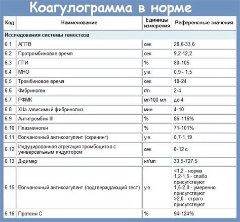 Какие проблемы могут возникнуть при пониженном показателе протромбина по квику 105?