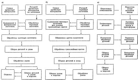 Какие роли играет технологический проход в процессе производства?