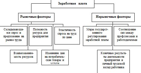 Какие факторы влияют на оплату труда после собеседования?