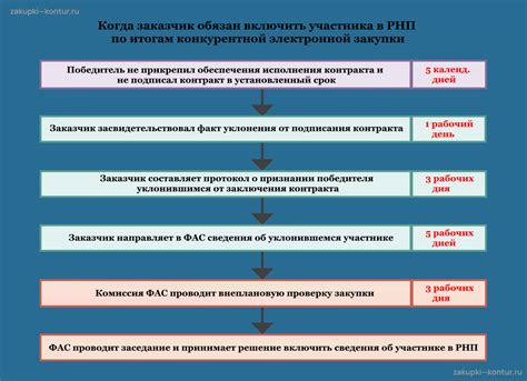 Каким образом вас могут включить в РНП?