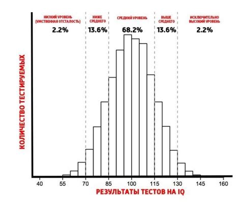 Каким образом измеряется IQ?