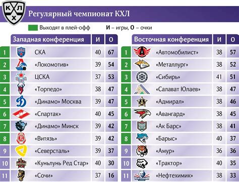 Каким образом формируются команды для плей-офф?