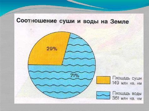 Какова площадь суши на Земле?