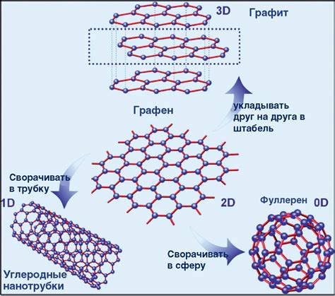 Каковы свойства графена?