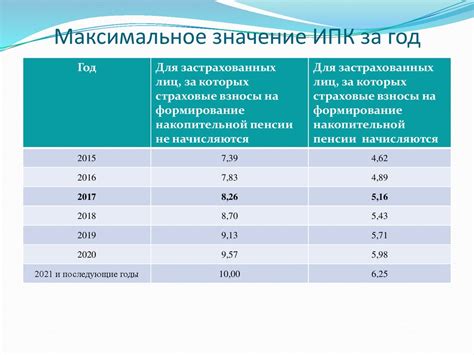 Какое влияние оказывает коэффициент на пенсионный доход?